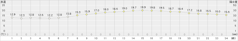 津(>2023年04月28日)のアメダスグラフ