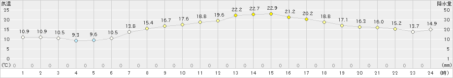 小俣(>2023年04月28日)のアメダスグラフ