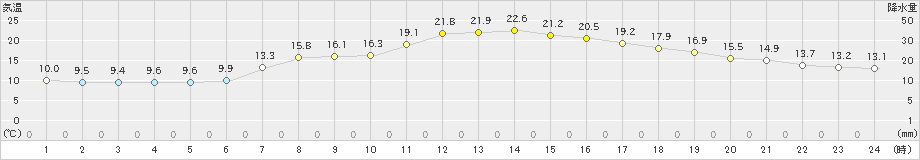 鳥羽(>2023年04月28日)のアメダスグラフ