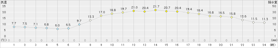 能勢(>2023年04月28日)のアメダスグラフ