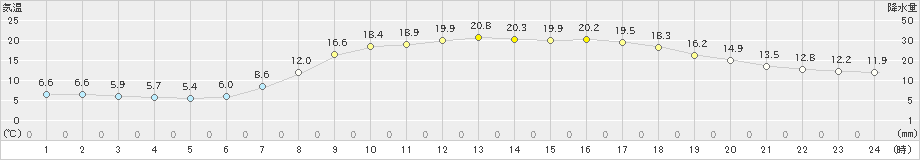 和気(>2023年04月28日)のアメダスグラフ