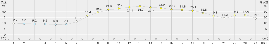 鳥取(>2023年04月28日)のアメダスグラフ