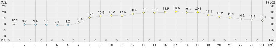 今治(>2023年04月28日)のアメダスグラフ