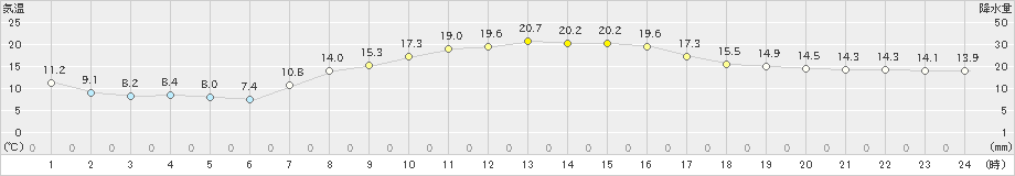 高森(>2023年04月28日)のアメダスグラフ