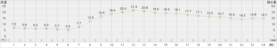 鞍岡(>2023年04月28日)のアメダスグラフ