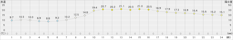 西米良(>2023年04月28日)のアメダスグラフ