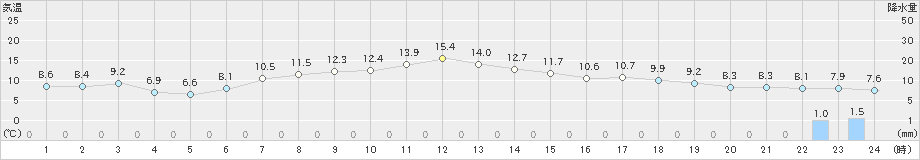 黒松内(>2023年04月29日)のアメダスグラフ