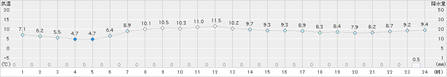 白老(>2023年04月29日)のアメダスグラフ