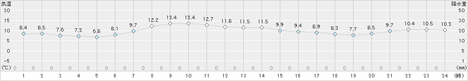 日高門別(>2023年04月29日)のアメダスグラフ