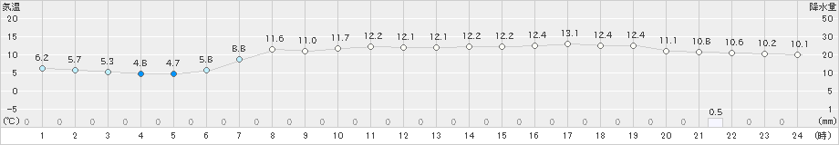 木古内(>2023年04月29日)のアメダスグラフ