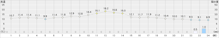 せたな(>2023年04月29日)のアメダスグラフ