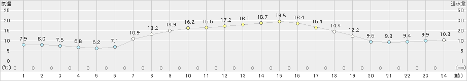 六ケ所(>2023年04月29日)のアメダスグラフ