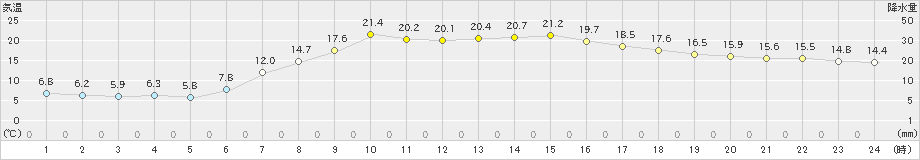 五城目(>2023年04月29日)のアメダスグラフ