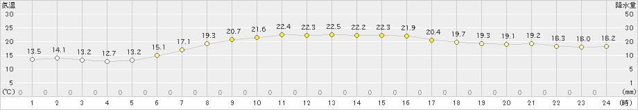 つくば(>2023年04月29日)のアメダスグラフ