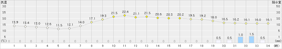 南部(>2023年04月29日)のアメダスグラフ