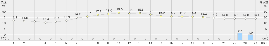 御殿場(>2023年04月29日)のアメダスグラフ