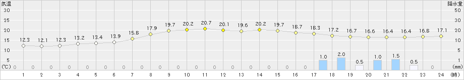 岡崎(>2023年04月29日)のアメダスグラフ