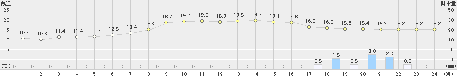 新城(>2023年04月29日)のアメダスグラフ