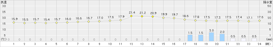 セントレア(>2023年04月29日)のアメダスグラフ