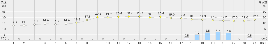 豊橋(>2023年04月29日)のアメダスグラフ