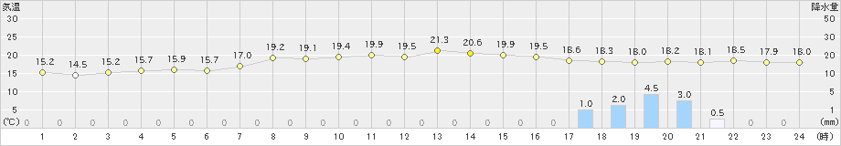 伊良湖(>2023年04月29日)のアメダスグラフ