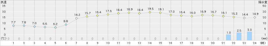 白川(>2023年04月29日)のアメダスグラフ