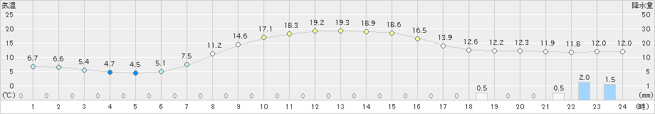 栃尾(>2023年04月29日)のアメダスグラフ