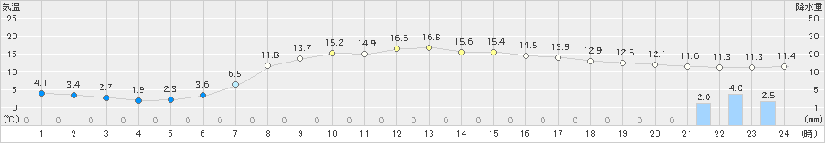 宮之前(>2023年04月29日)のアメダスグラフ