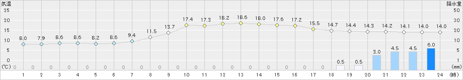 八幡(>2023年04月29日)のアメダスグラフ