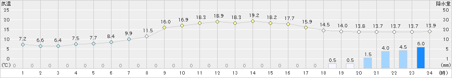 宮地(>2023年04月29日)のアメダスグラフ