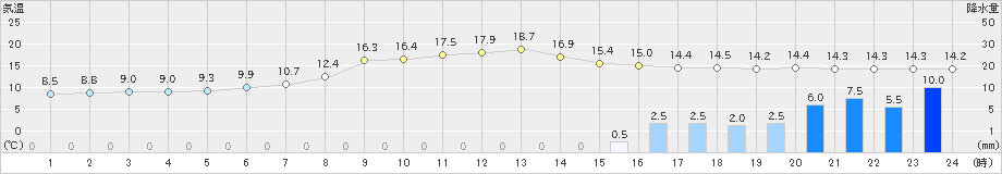 樽見(>2023年04月29日)のアメダスグラフ