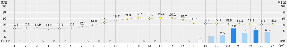 美濃(>2023年04月29日)のアメダスグラフ