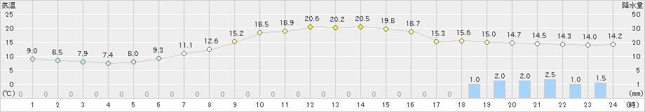 中津川(>2023年04月29日)のアメダスグラフ