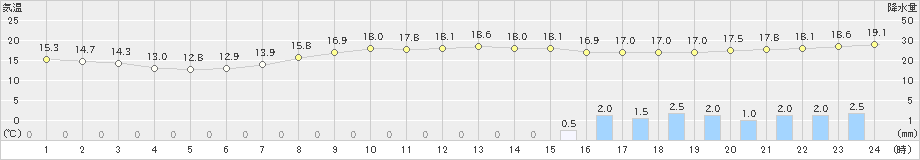 一宮(>2023年04月29日)のアメダスグラフ