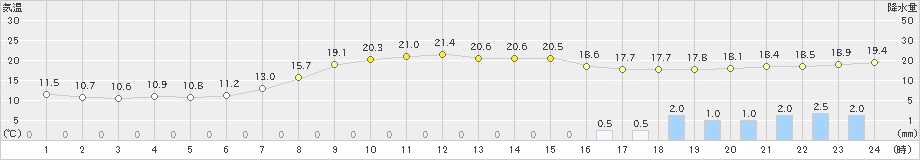 西脇(>2023年04月29日)のアメダスグラフ