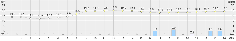 上郡(>2023年04月29日)のアメダスグラフ