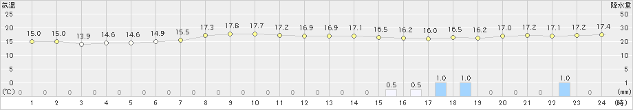 家島(>2023年04月29日)のアメダスグラフ