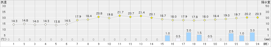 郡家(>2023年04月29日)のアメダスグラフ