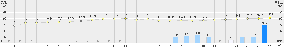 洲本(>2023年04月29日)のアメダスグラフ