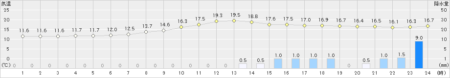 高梁(>2023年04月29日)のアメダスグラフ