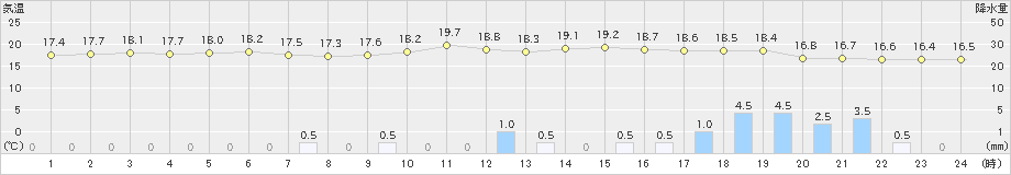 高津(>2023年04月29日)のアメダスグラフ