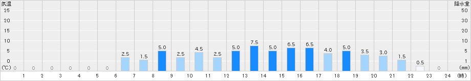 東厚保(>2023年04月29日)のアメダスグラフ