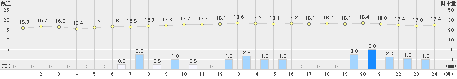 杵築(>2023年04月29日)のアメダスグラフ