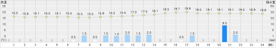 日向(>2023年04月29日)のアメダスグラフ