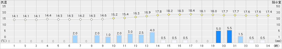 神門(>2023年04月29日)のアメダスグラフ