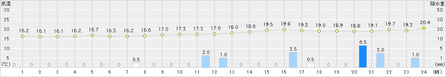 西都(>2023年04月29日)のアメダスグラフ