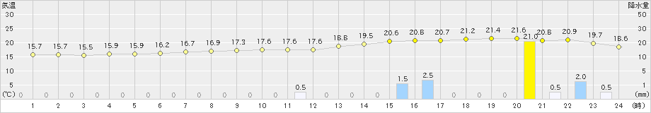 都城(>2023年04月29日)のアメダスグラフ