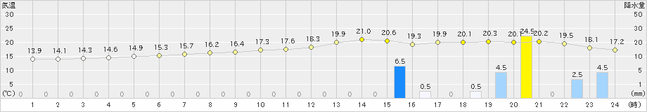 輝北(>2023年04月29日)のアメダスグラフ