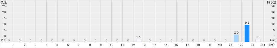 読谷(>2023年04月29日)のアメダスグラフ