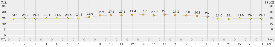 仲筋(>2023年04月29日)のアメダスグラフ